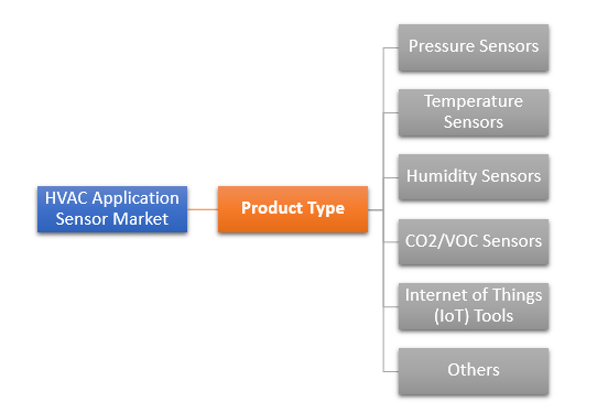 Global HVAC Application Sensor Market